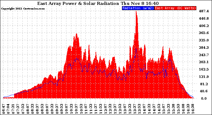 Solar PV/Inverter Performance East Array Power Output & Solar Radiation