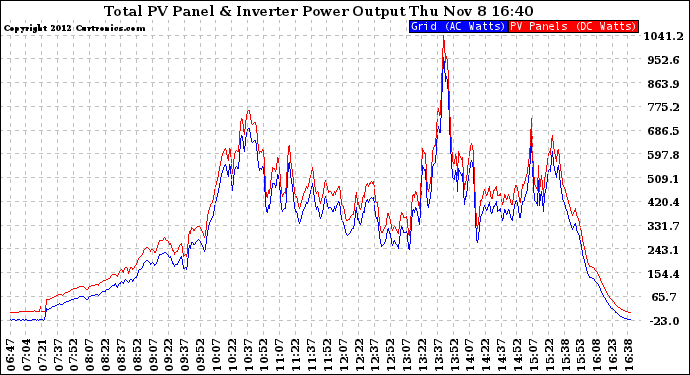 Solar PV/Inverter Performance PV Panel Power Output & Inverter Power Output