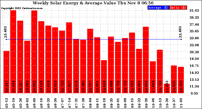 Solar PV/Inverter Performance Weekly Solar Energy Production Value