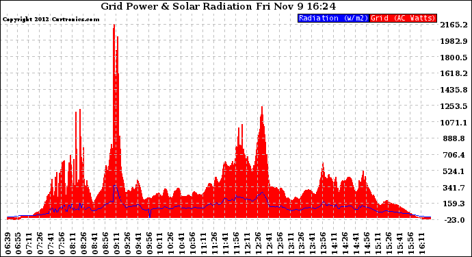 Solar PV/Inverter Performance Grid Power & Solar Radiation