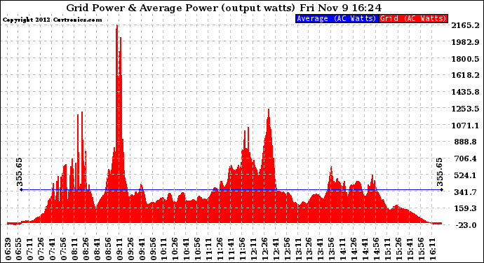 Solar PV/Inverter Performance Inverter Power Output