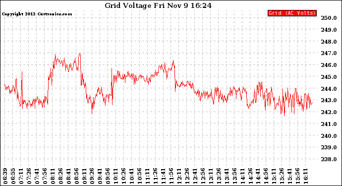 Solar PV/Inverter Performance Grid Voltage