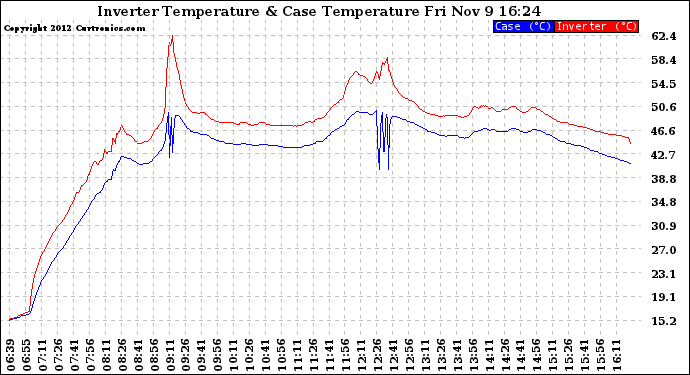 Solar PV/Inverter Performance Inverter Operating Temperature