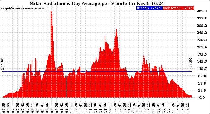 Solar PV/Inverter Performance Solar Radiation & Day Average per Minute