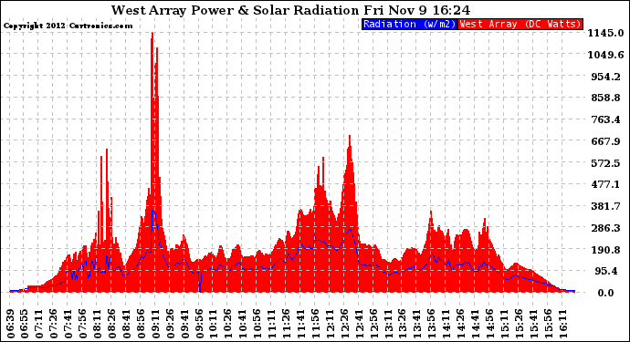 Solar PV/Inverter Performance West Array Power Output & Solar Radiation