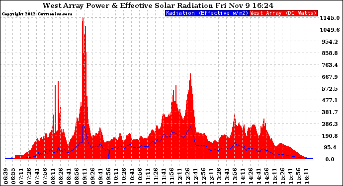 Solar PV/Inverter Performance West Array Power Output & Effective Solar Radiation