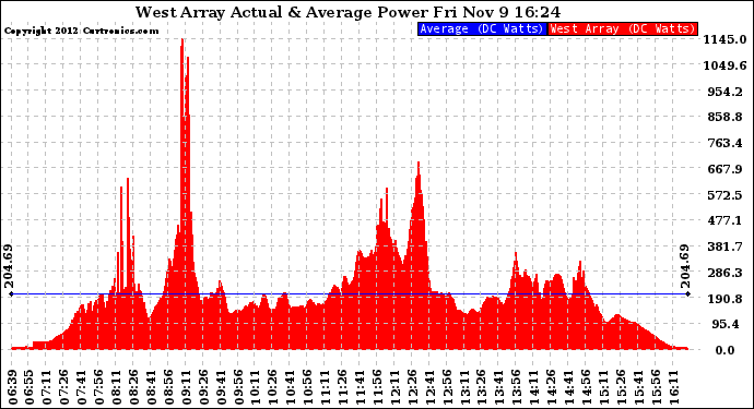 Solar PV/Inverter Performance West Array Actual & Average Power Output