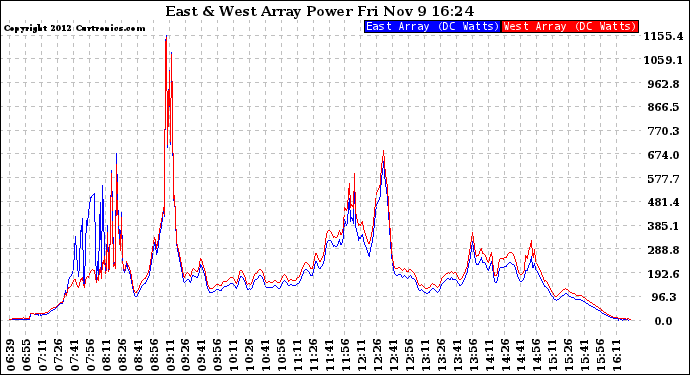 Solar PV/Inverter Performance Photovoltaic Panel Power Output