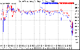 Solar PV/Inverter Performance Photovoltaic Panel Voltage Output