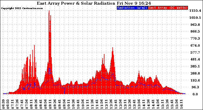 Solar PV/Inverter Performance East Array Power Output & Solar Radiation