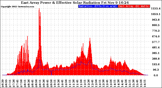 Solar PV/Inverter Performance East Array Power Output & Effective Solar Radiation