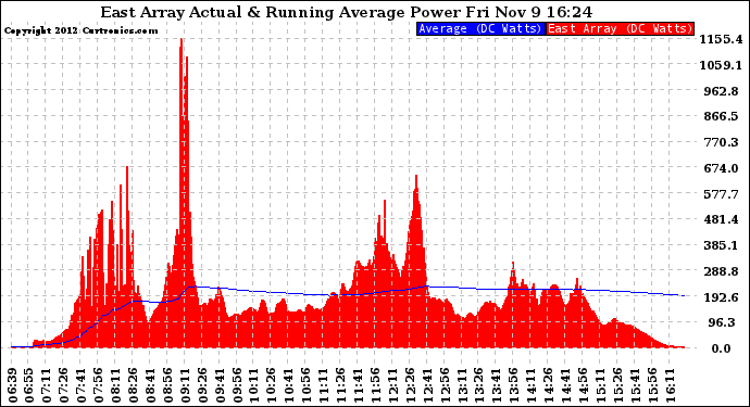 Solar PV/Inverter Performance East Array Actual & Running Average Power Output