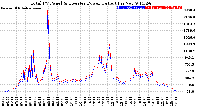 Solar PV/Inverter Performance PV Panel Power Output & Inverter Power Output