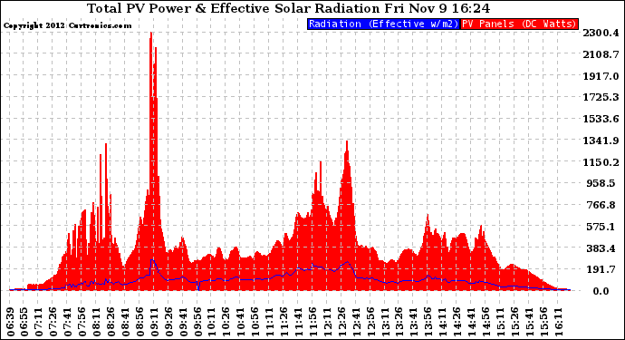 Solar PV/Inverter Performance Total PV Panel Power Output & Effective Solar Radiation