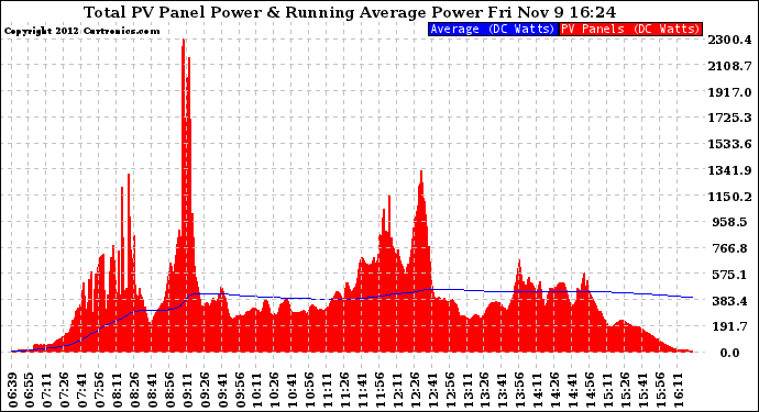 Solar PV/Inverter Performance Total PV Panel & Running Average Power Output