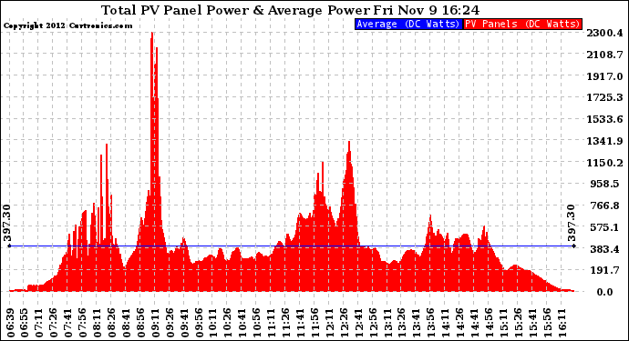 Solar PV/Inverter Performance Total PV Panel Power Output