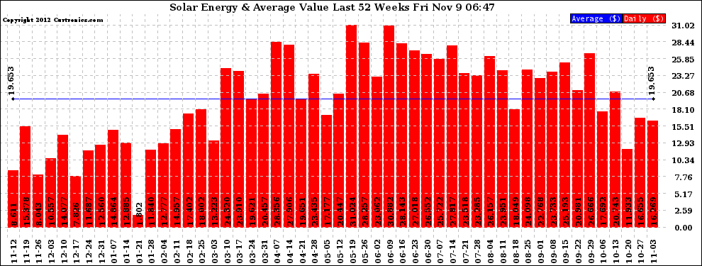 Solar PV/Inverter Performance Weekly Solar Energy Production Value Last 52 Weeks