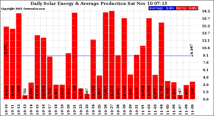 Solar PV/Inverter Performance Daily Solar Energy Production