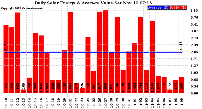 Solar PV/Inverter Performance Daily Solar Energy Production Value