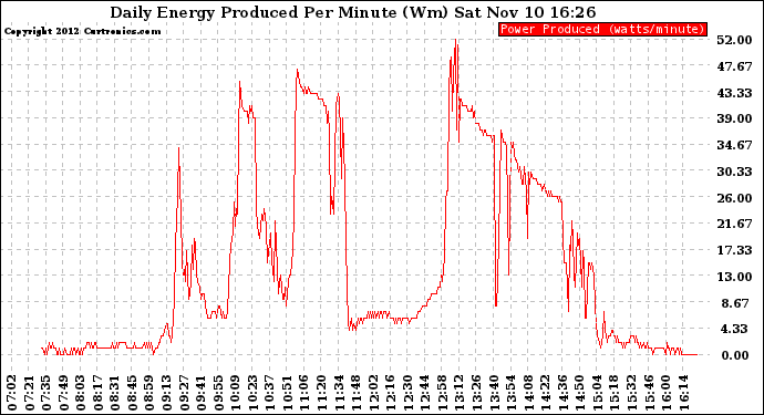 Solar PV/Inverter Performance Daily Energy Production Per Minute