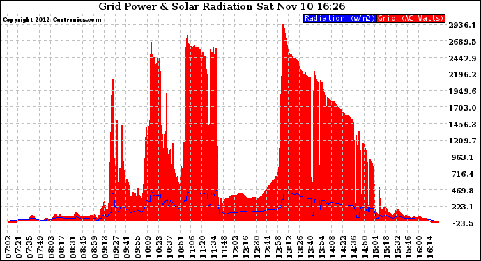 Solar PV/Inverter Performance Grid Power & Solar Radiation