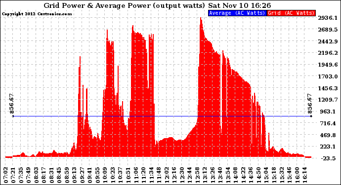 Solar PV/Inverter Performance Inverter Power Output