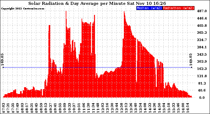 Solar PV/Inverter Performance Solar Radiation & Day Average per Minute