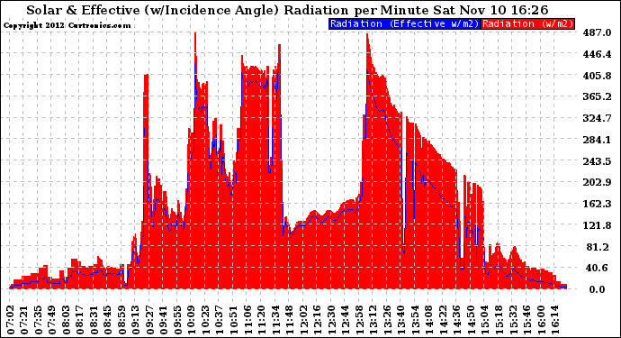 Solar PV/Inverter Performance Solar Radiation & Effective Solar Radiation per Minute