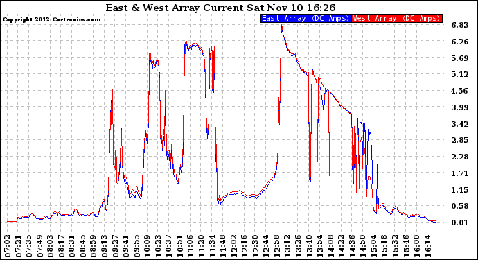 Solar PV/Inverter Performance Photovoltaic Panel Current Output