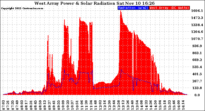 Solar PV/Inverter Performance West Array Power Output & Solar Radiation