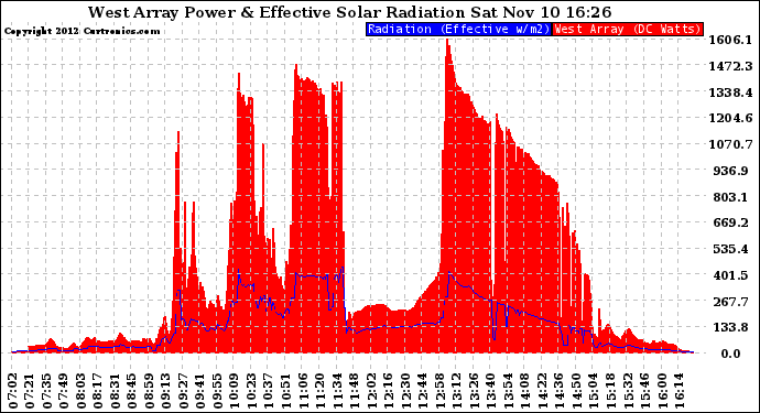 Solar PV/Inverter Performance West Array Power Output & Effective Solar Radiation