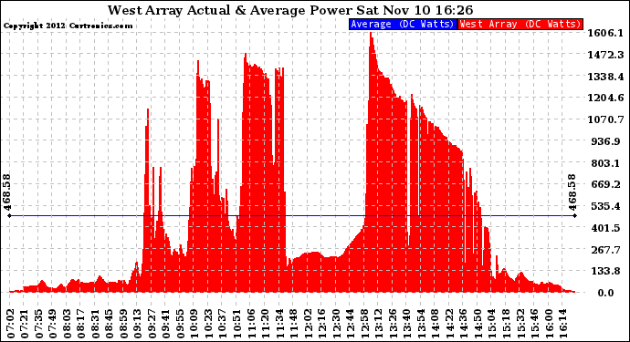 Solar PV/Inverter Performance West Array Actual & Average Power Output