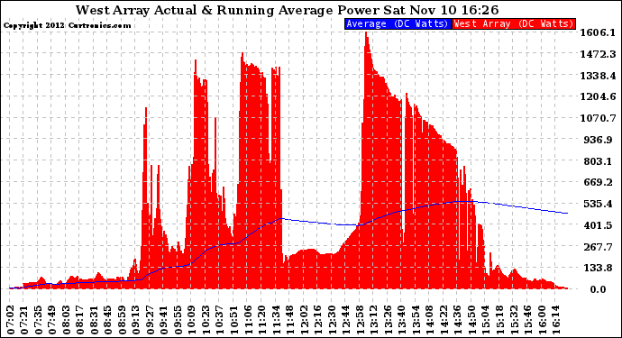 Solar PV/Inverter Performance West Array Actual & Running Average Power Output