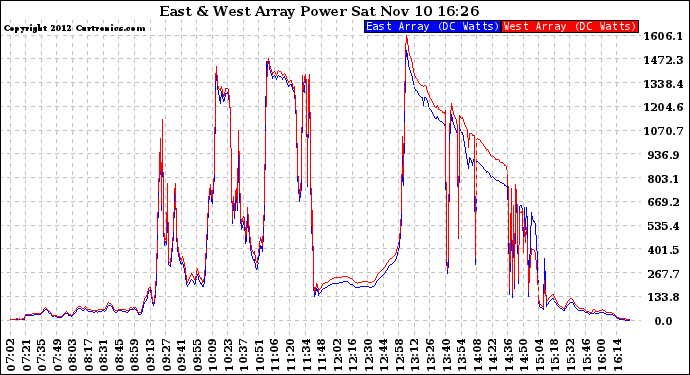 Solar PV/Inverter Performance Photovoltaic Panel Power Output