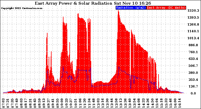 Solar PV/Inverter Performance East Array Power Output & Solar Radiation