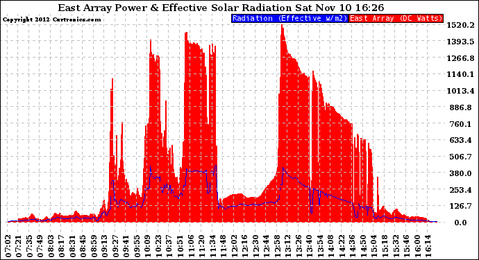 Solar PV/Inverter Performance East Array Power Output & Effective Solar Radiation