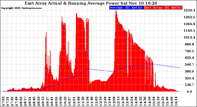 Solar PV/Inverter Performance East Array Actual & Running Average Power Output