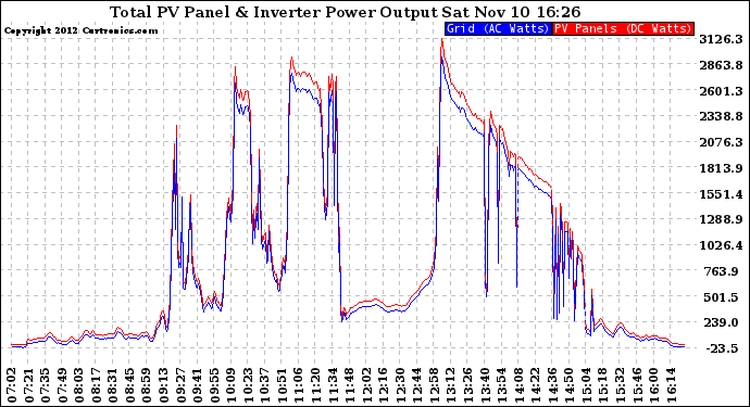 Solar PV/Inverter Performance PV Panel Power Output & Inverter Power Output