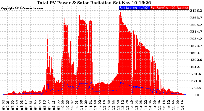 Solar PV/Inverter Performance Total PV Panel Power Output & Solar Radiation