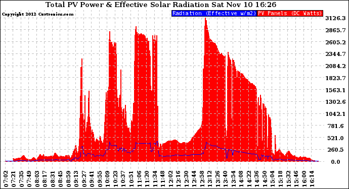 Solar PV/Inverter Performance Total PV Panel Power Output & Effective Solar Radiation