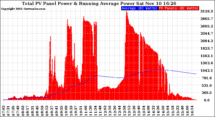 Solar PV/Inverter Performance Total PV Panel & Running Average Power Output