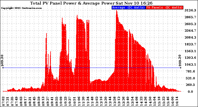 Solar PV/Inverter Performance Total PV Panel Power Output