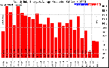 Milwaukee Solar Powered Home WeeklyProduction