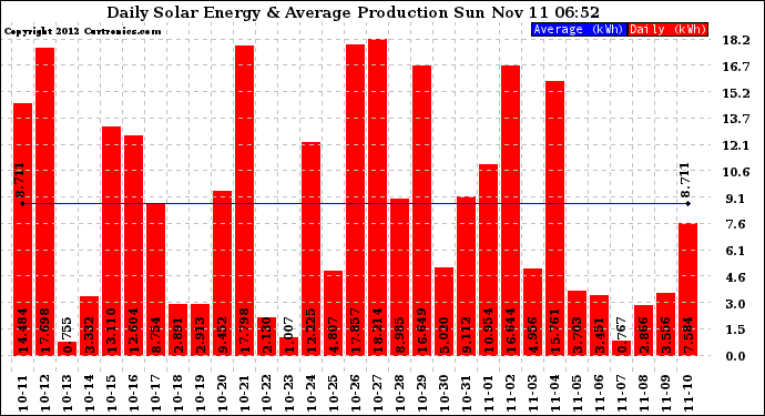 Solar PV/Inverter Performance Daily Solar Energy Production