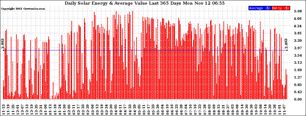 Solar PV/Inverter Performance Daily Solar Energy Production Value Last 365 Days