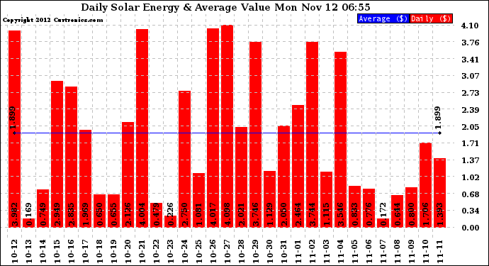 Solar PV/Inverter Performance Daily Solar Energy Production Value