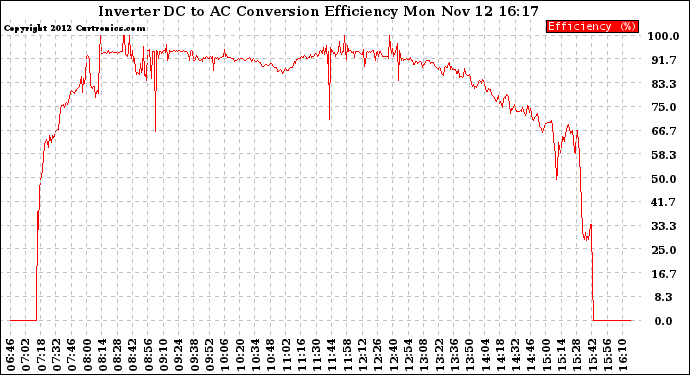 Solar PV/Inverter Performance Inverter DC to AC Conversion Efficiency