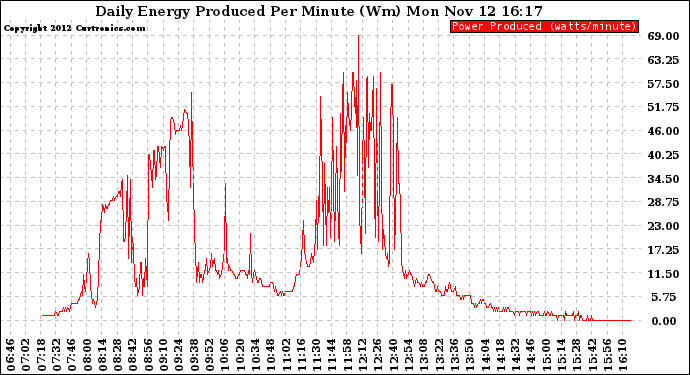 Solar PV/Inverter Performance Daily Energy Production Per Minute