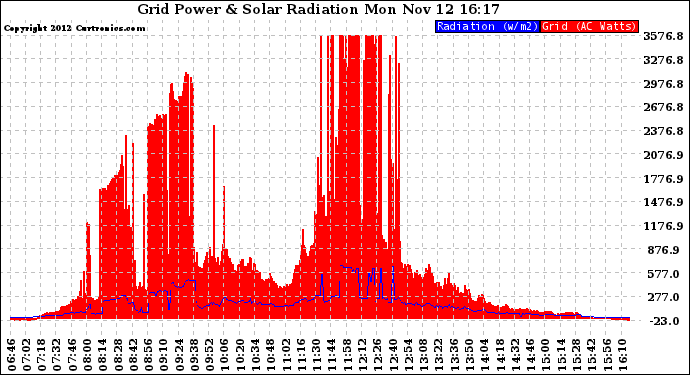 Solar PV/Inverter Performance Grid Power & Solar Radiation