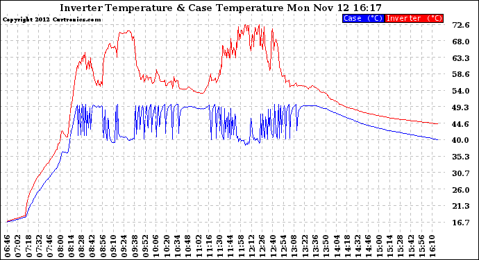 Solar PV/Inverter Performance Inverter Operating Temperature